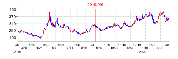 2019年9月6日 16:00前後のの株価チャート